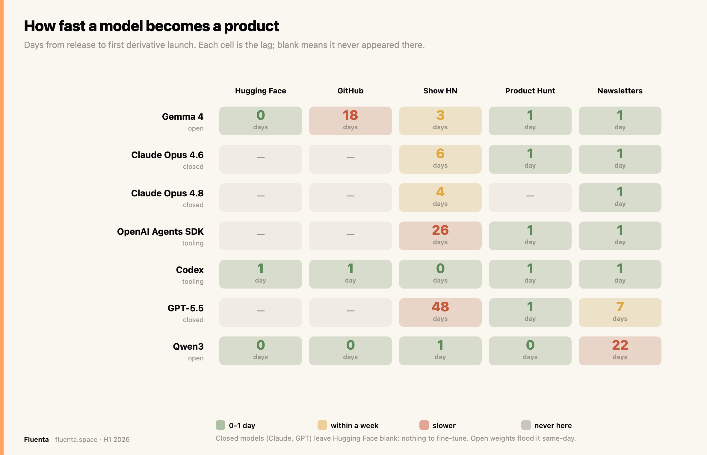 Days from a model release to its first derivative launch. Closed models leave the model hubs empty.