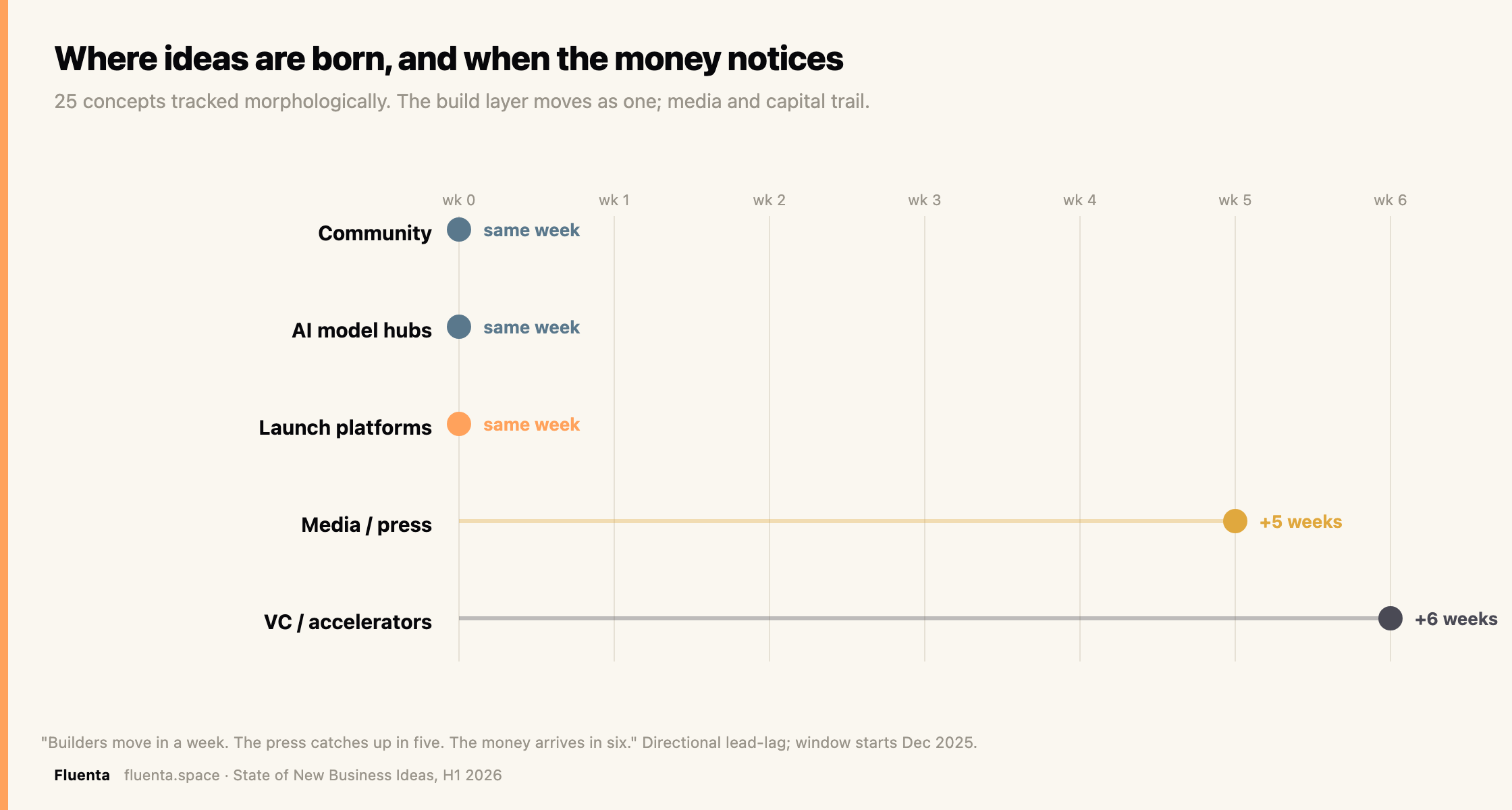 Where ideas are born and when the money notices. Build layer moves as one; media trails five weeks, capital six.