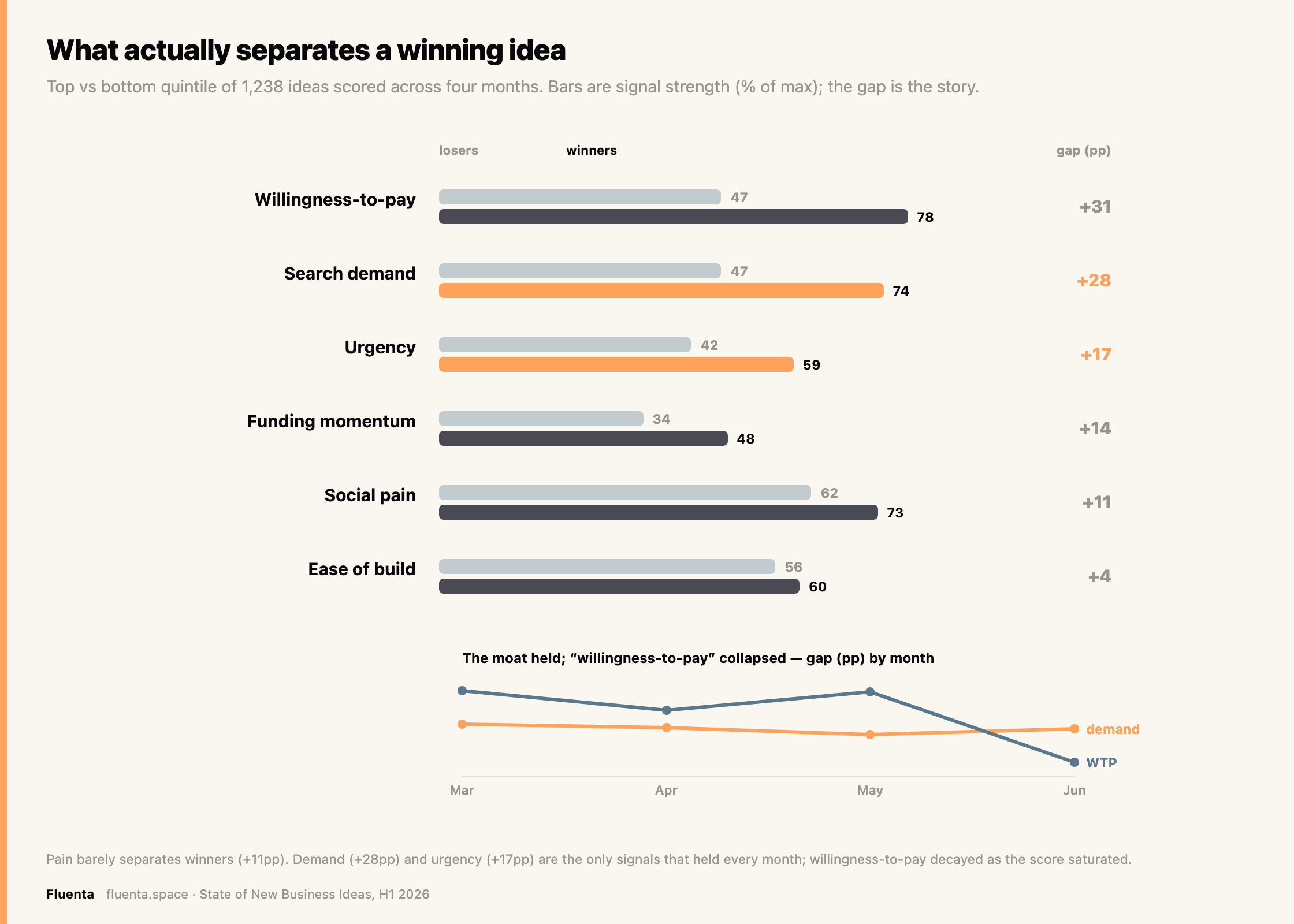What separates a winning idea: top vs bottom fifth over four months. Demand holds; willingness-to-pay collapsed.