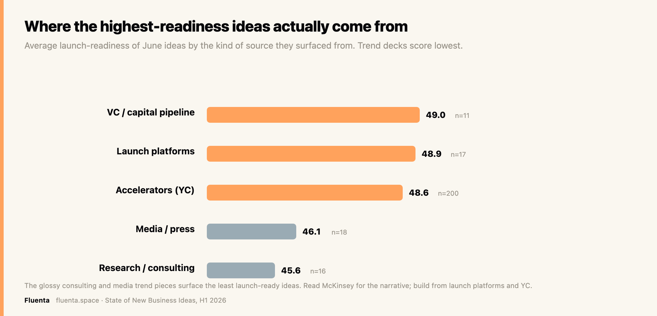 Average June readiness by source type. Launch platforms and VC pipelines lead; trend decks trail.