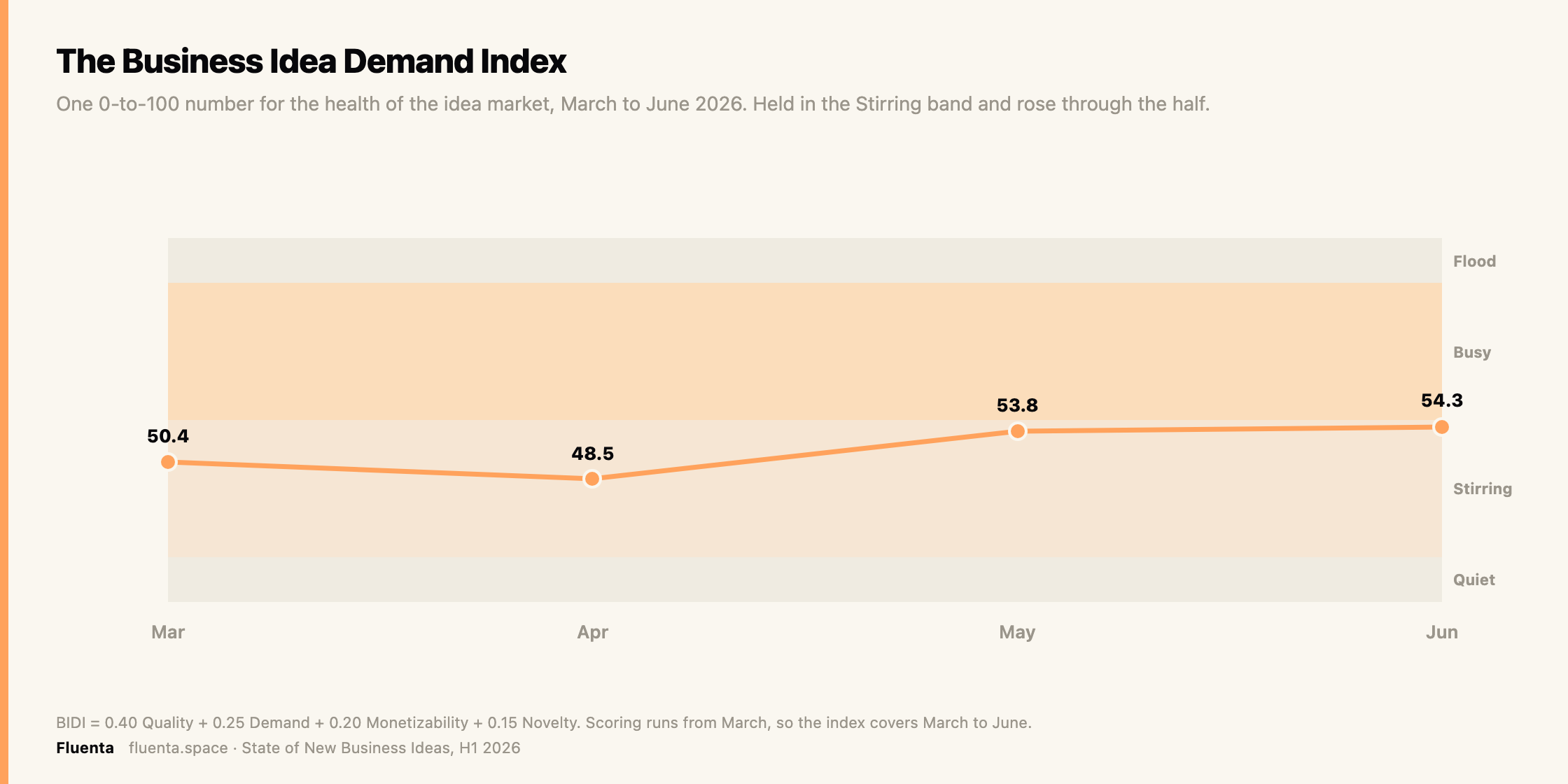 The Business Idea Demand Index, March to June 2026. Stirring, and rising through the half.