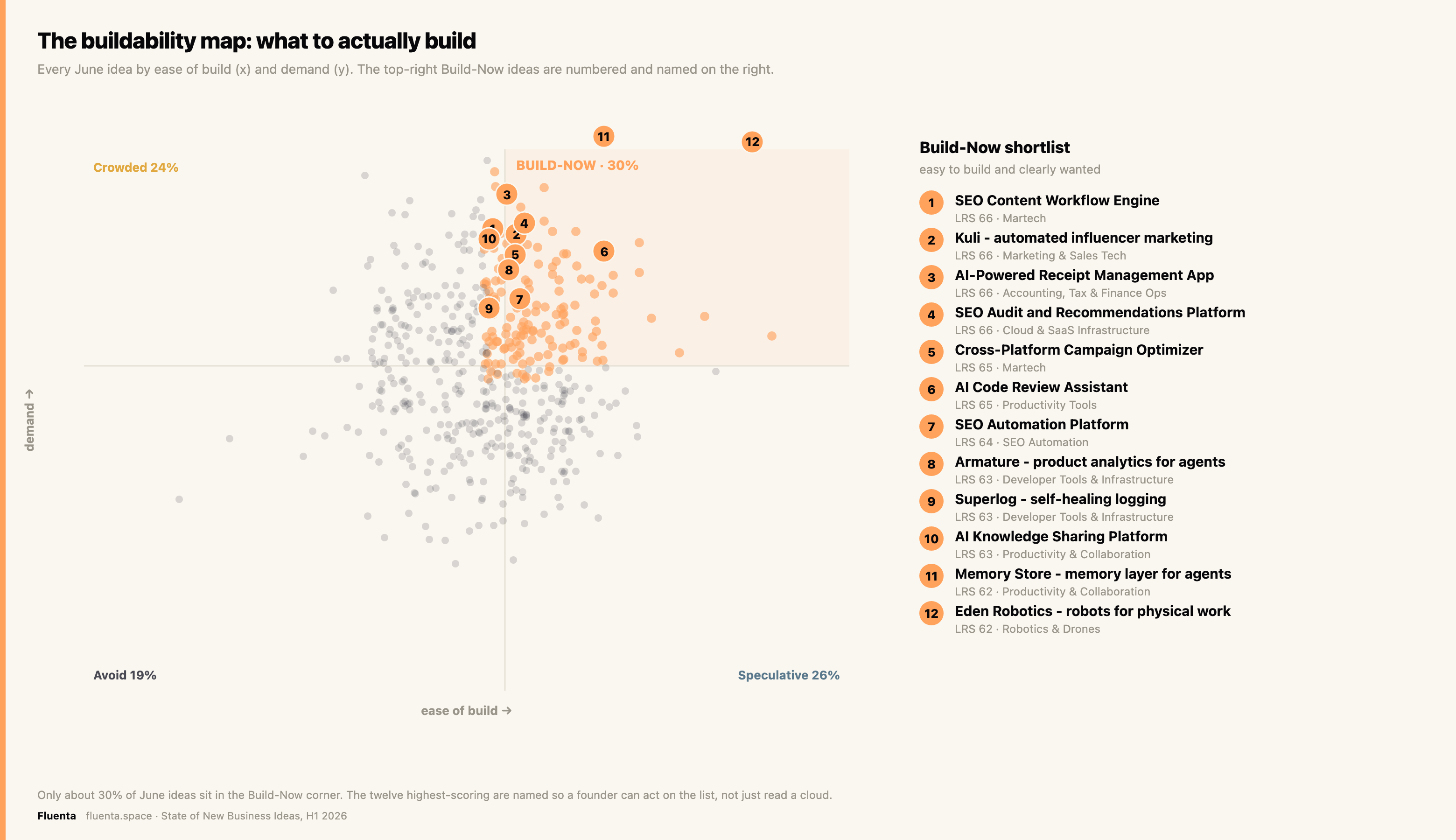 Every June idea by ease of build and demand. The Build-Now corner is named, so it is a shortlist.