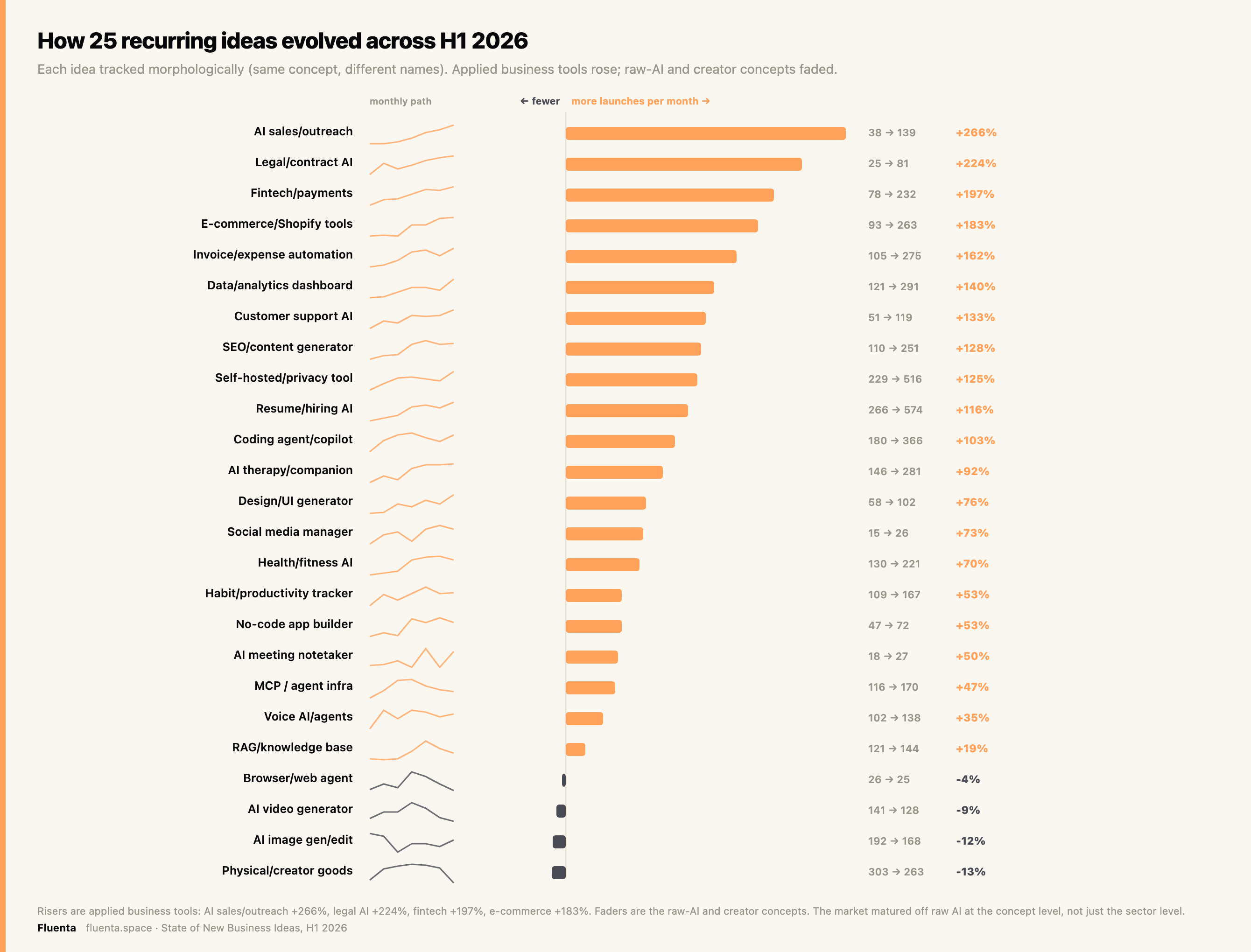 How 25 recurring ideas evolved across H1 2026. Applied business tools rose; raw-AI and creator concepts faded.