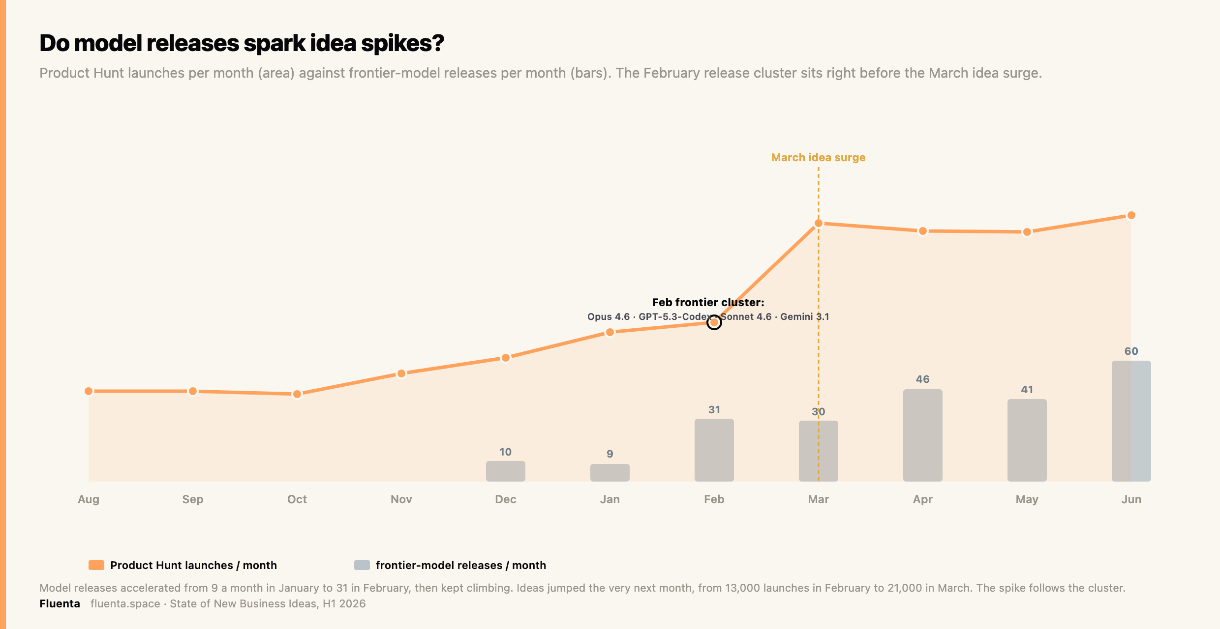 Product Hunt launches per month against frontier-model releases per month. The February release cluster sits before the March idea surge.