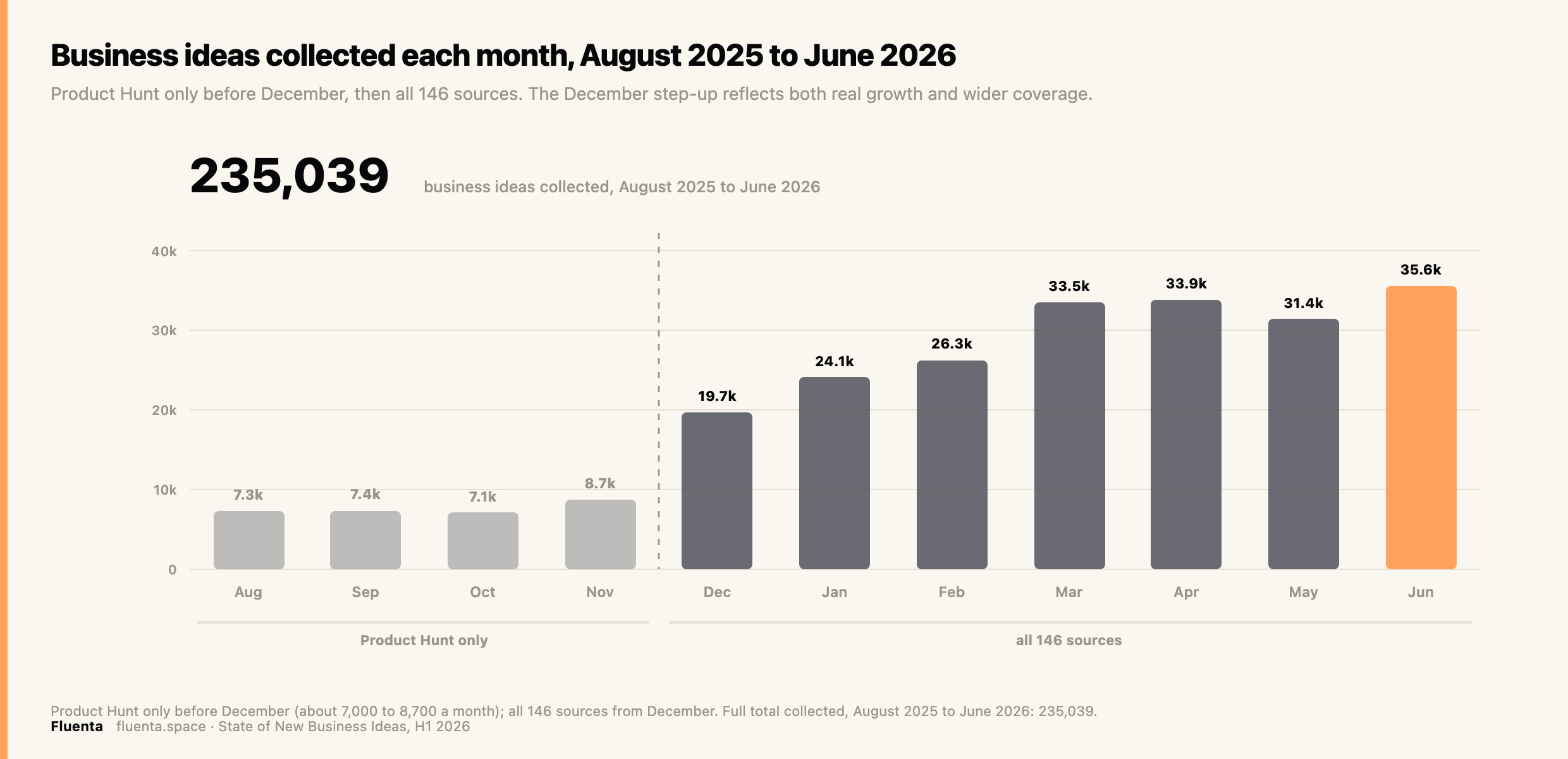 Business ideas collected each month, August 2025 to June 2026. Product Hunt only before December, then all 146 sources; 235,039 collected across the period.