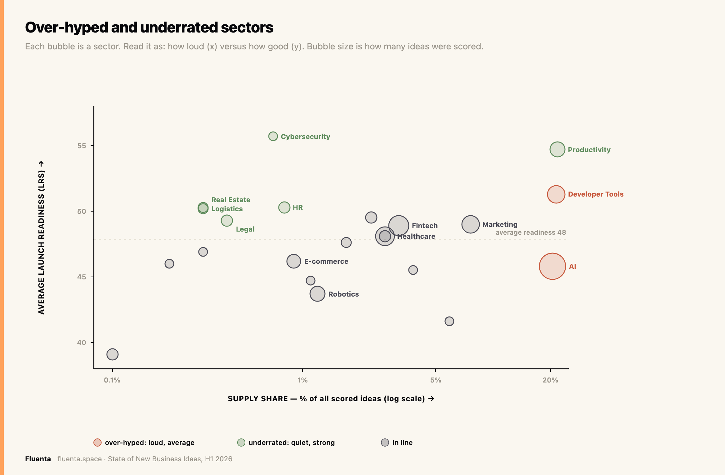 Sector supply share (x) against average readiness (y). Big and low is over-hyped; small and high is underrated.