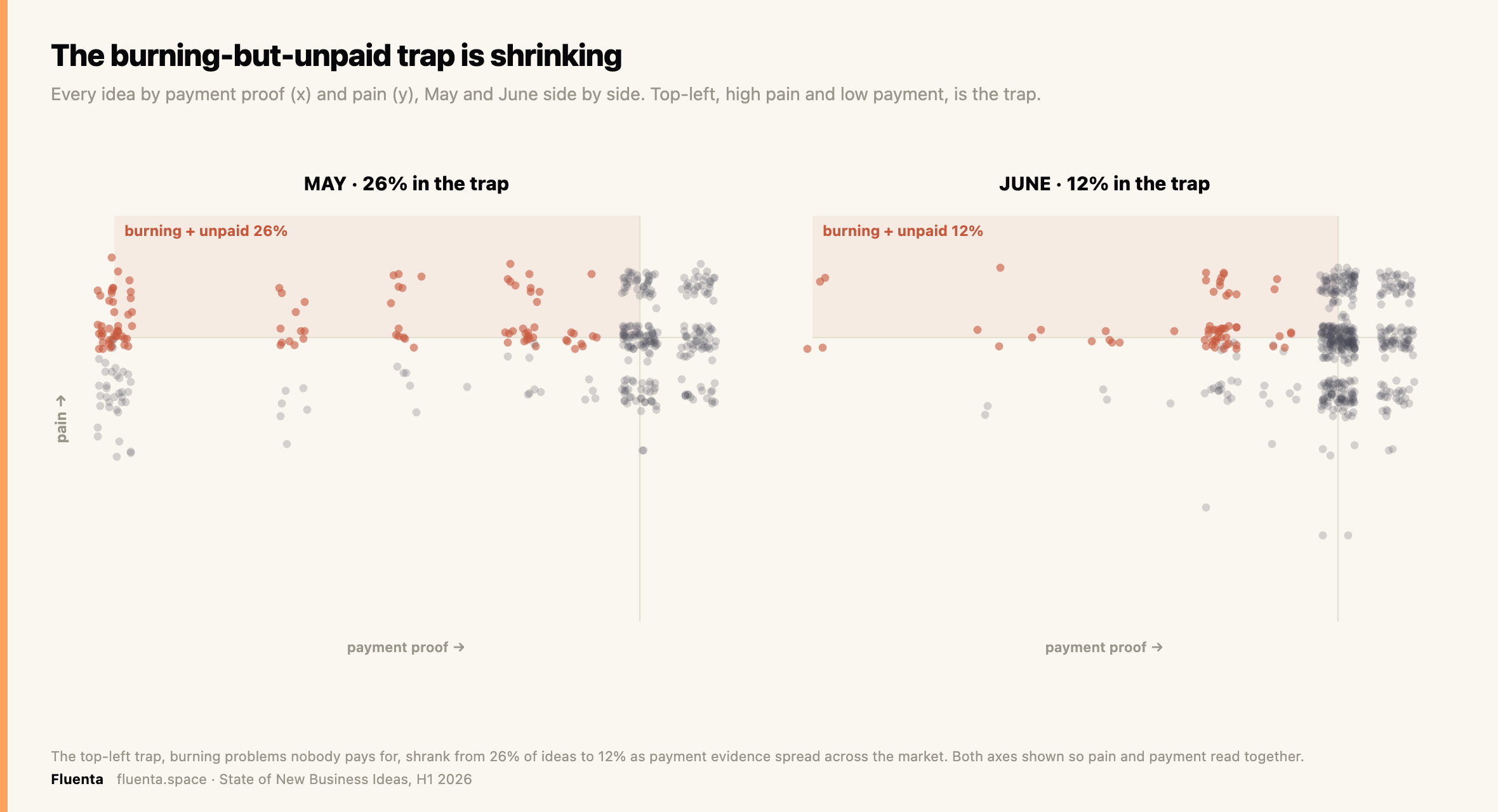 Pain against payment proof, May and June. The burning-but-unpaid trap shrank from 26% to 12%.