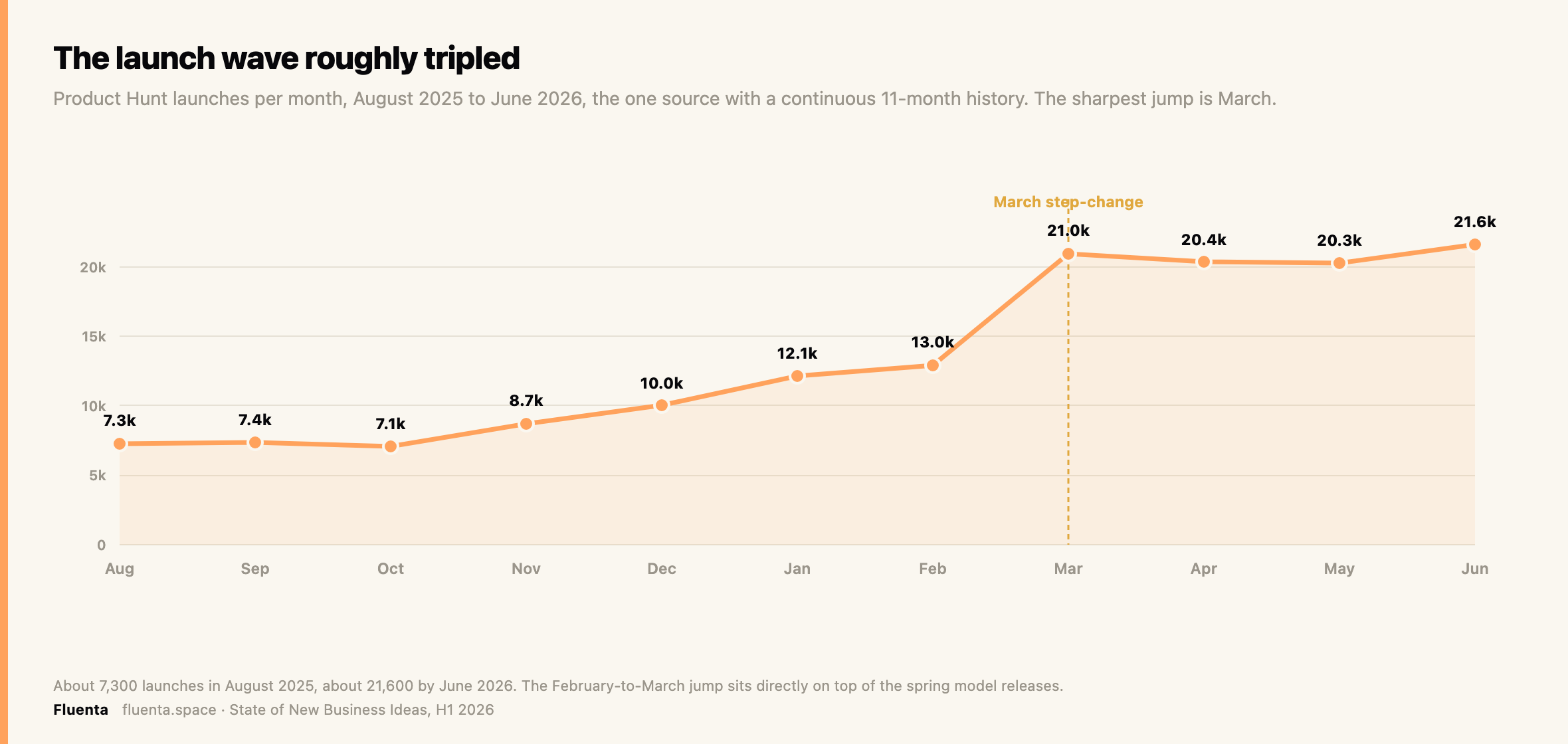 Product Hunt launches per month, August 2025 to June 2026. The wave roughly tripled; the sharpest jump is March.