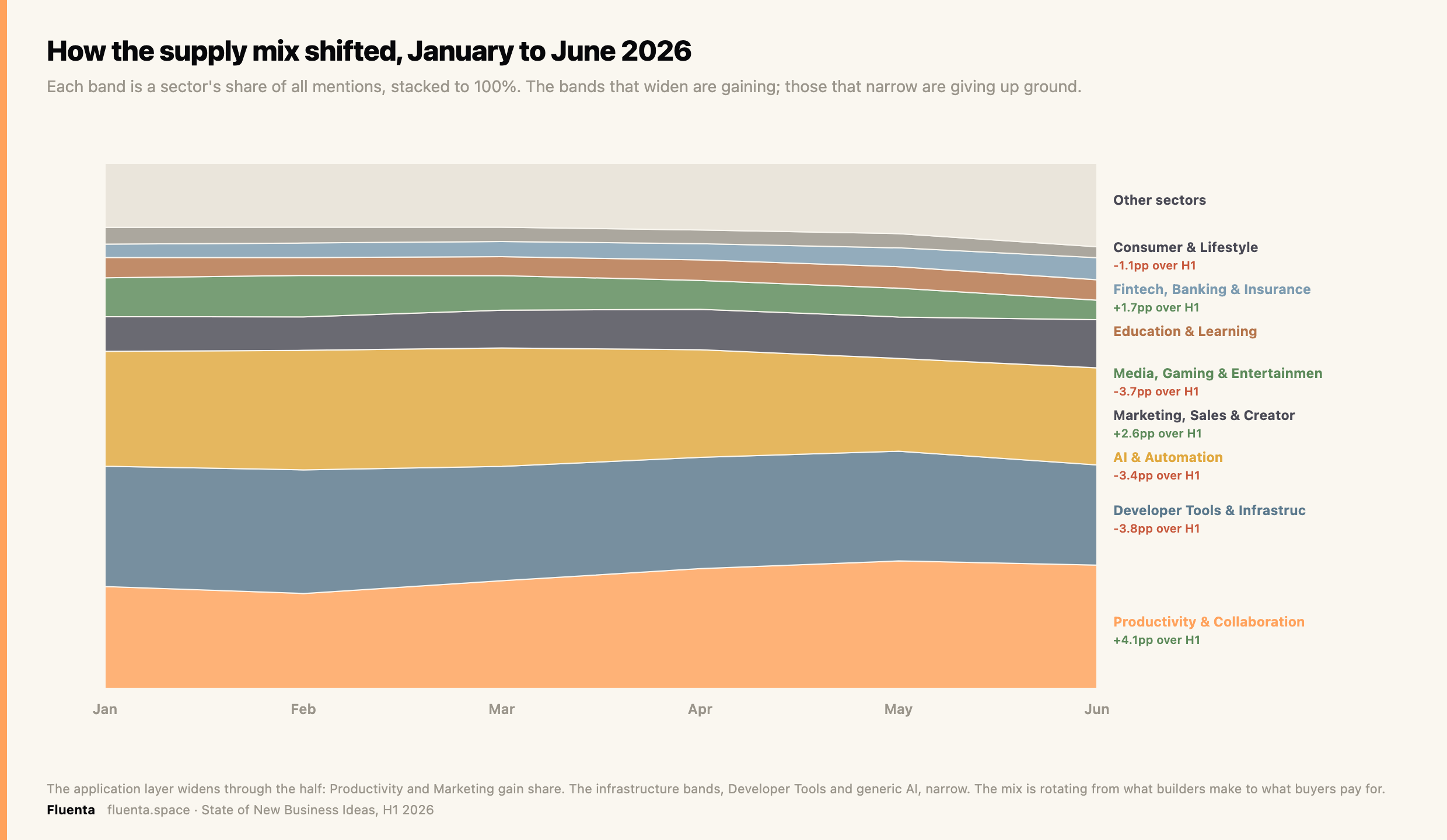 How the supply mix shifted, January to June 2026. Each band is a sector's share; the application layer widens, infrastructure narrows.