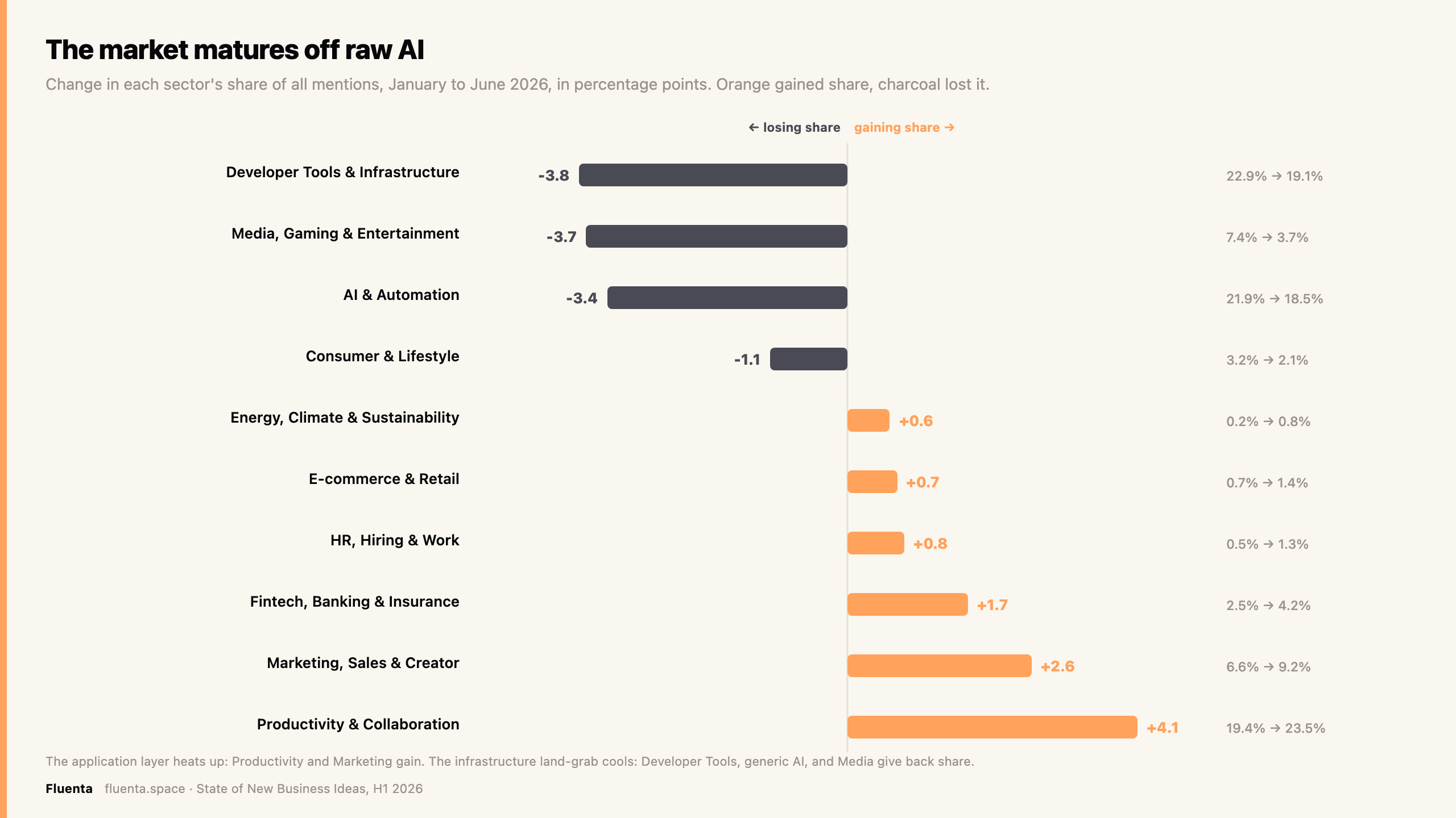 Change in each sector's share of mentions, January to June, in percentage points.