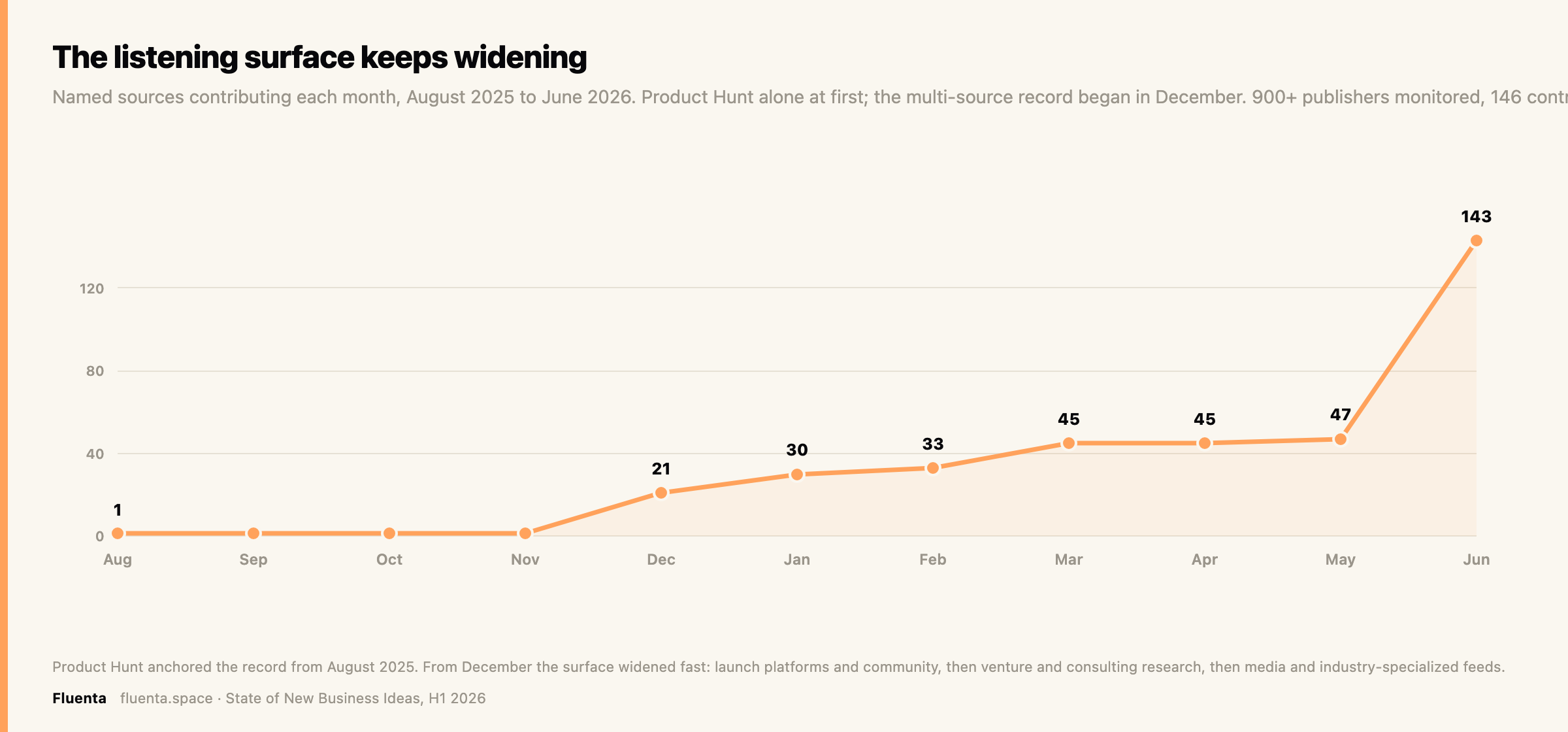 Named sources contributing each month, August 2025 to June 2026. Product Hunt alone at first; the record widened from December.