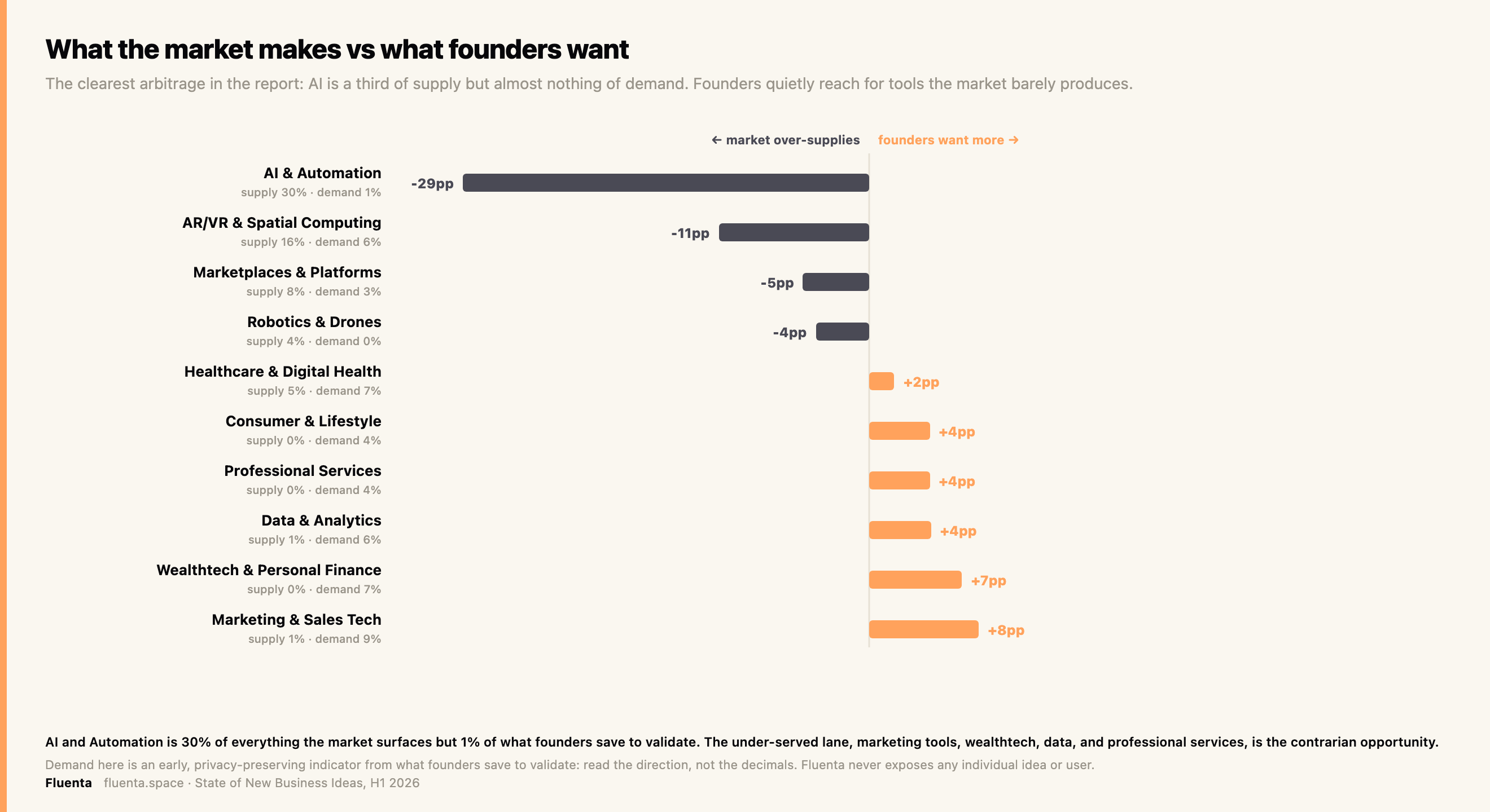 What the market makes vs what founders want. AI is 30% of supply but 1% of demand; founders reach for tools the market barely produces.