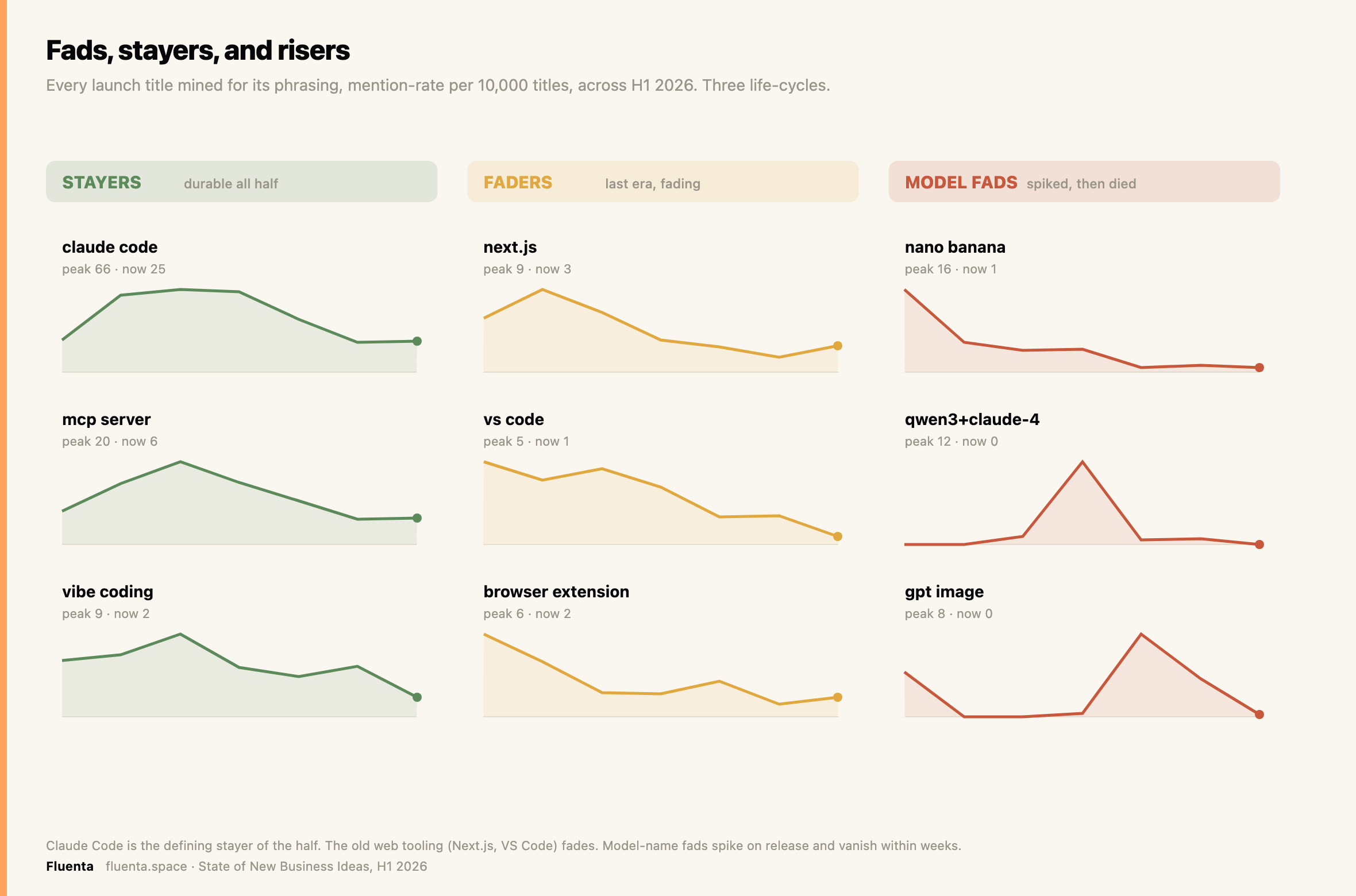 Launch-title phrasing by month: the stayers, the faders, and the model-name fads.