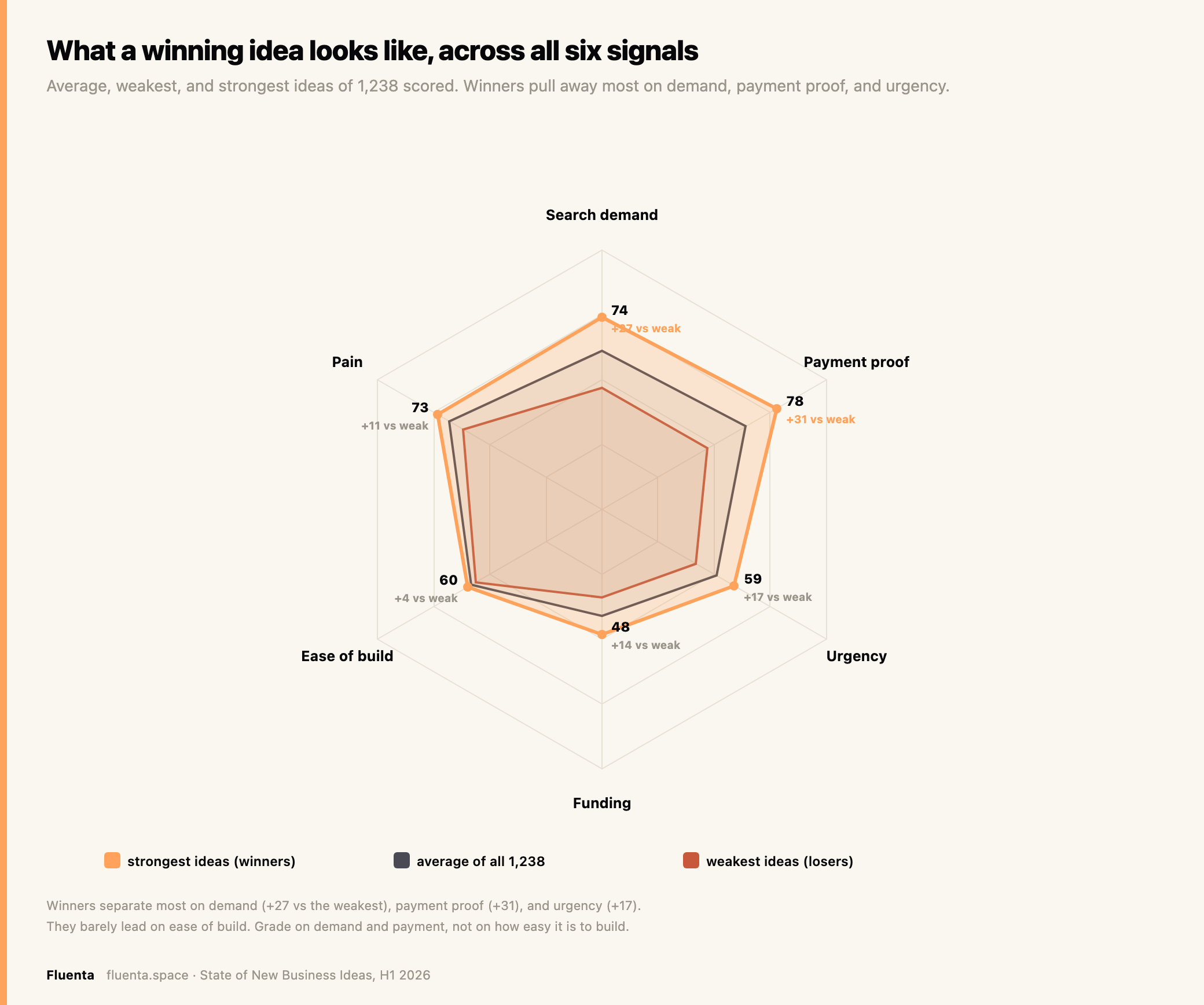 What a winning idea looks like across all six signals. Winners pull away most on demand, payment proof, and urgency.