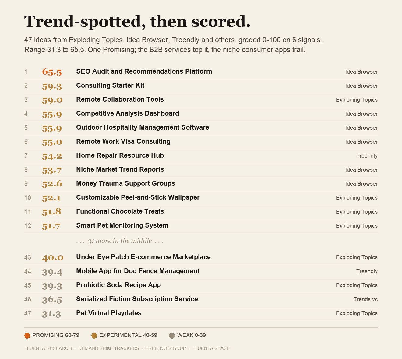 47 ideas from five trend tools, graded 0 to 100 on six signals.