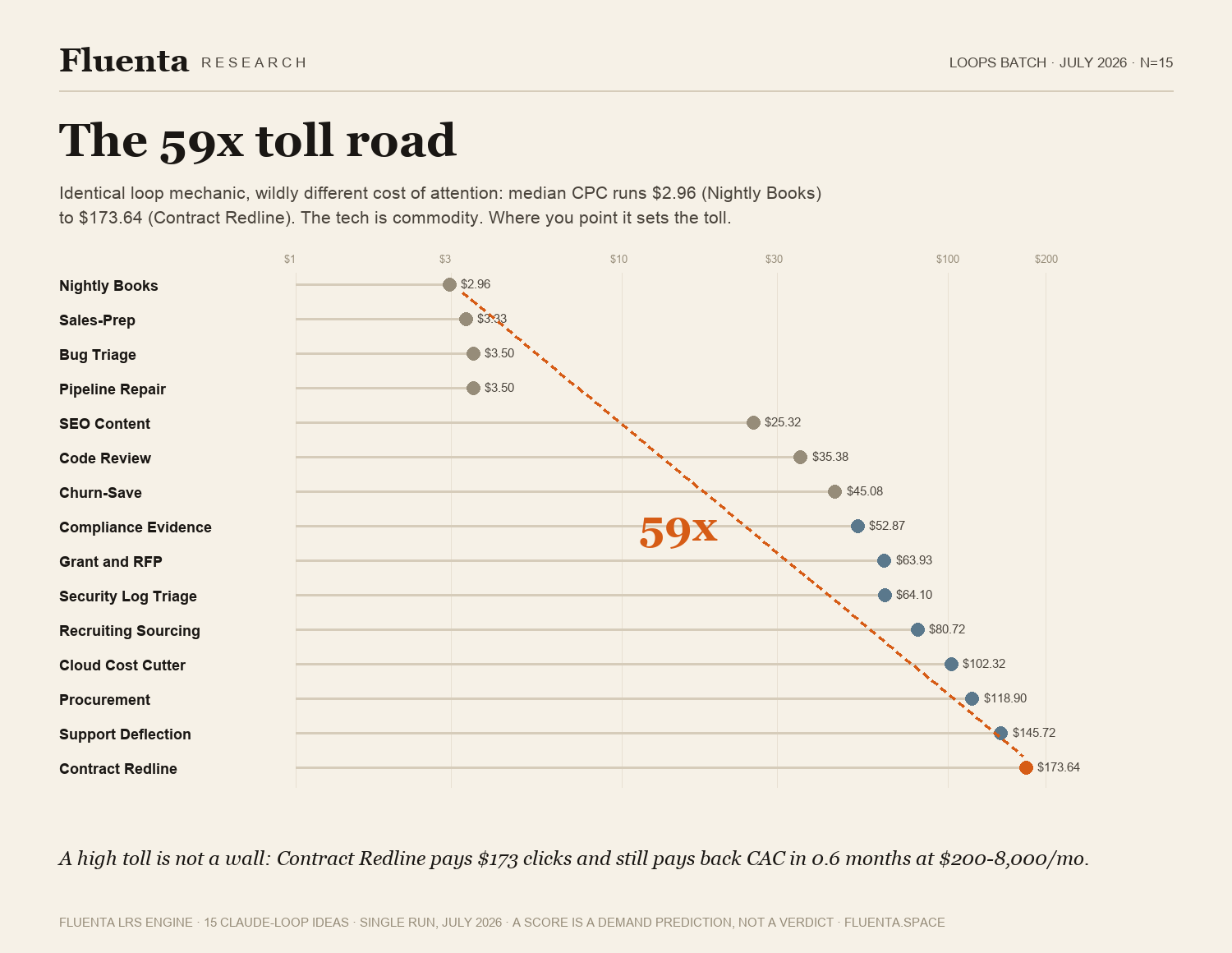 Cost of attention per loop idea; identical technology, different toll.