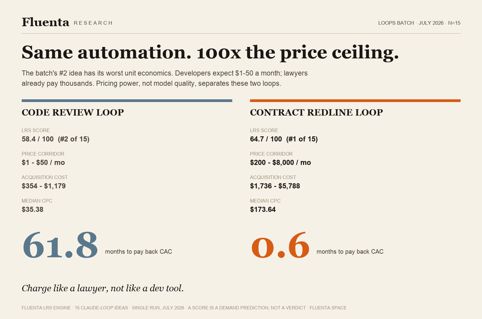 Code Review Loop vs Contract Redline Loop: 61.8 vs 0.6 months to pay back CAC.