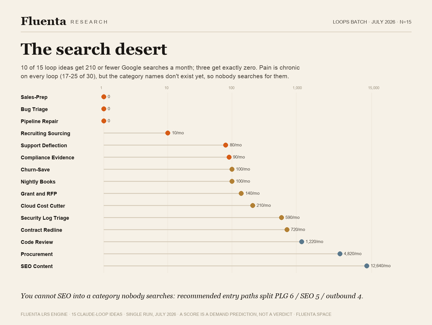 Search volume per loop idea, log scale; three ideas read exactly zero.
